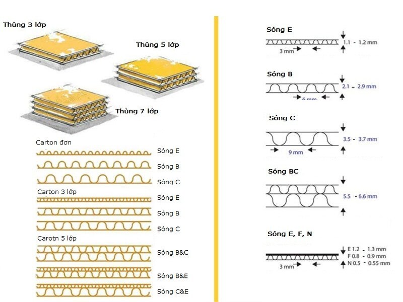 sóng thùng carton là gì, các loại sóng thùng carton, lớp sóng thùng carton, các loại sóng của thùng carton, các loại, sóng trong thùng carton, các lớp sóng thùng carton, sóng giấy thùng carton, sóng trong thùng carton